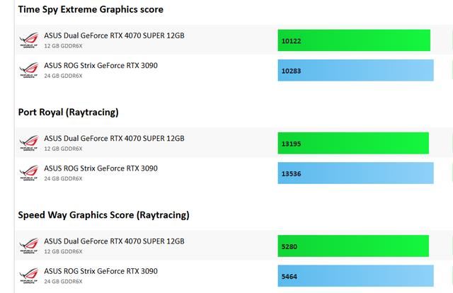 RTX 4070 SUPER显卡极限性能如何? 七款4K游戏性能测评