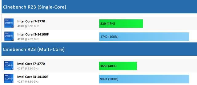 从Core i7-3770升级至Core i3-14100F有多大提升? 游戏性能对比测评