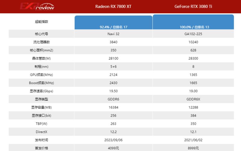 3080ti和rx7800xt玩游戏选哪个 3080ti和rx7800xt显卡游戏性能测试