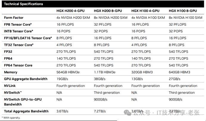 一文搞懂英伟达H100/H200 B100/B200 B200/GB200 HGX/DGX的区别和参数