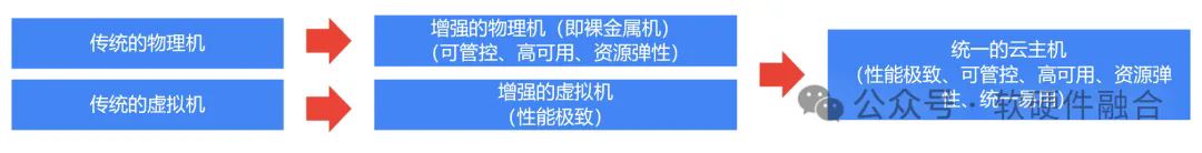 裸金属和物理机是一回事吗? 细聊裸金属服务器和物理机的区别