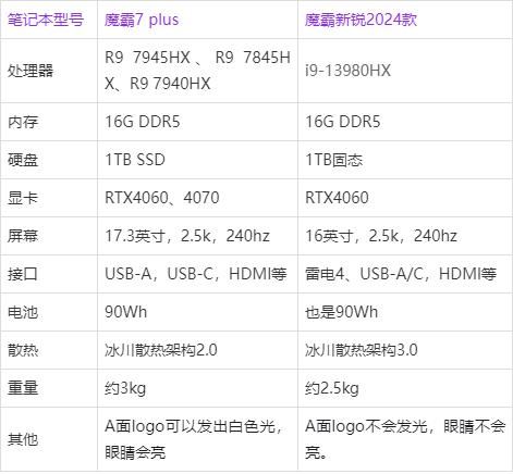 差价500元魔霸新锐2024和魔霸7 Plus该选哪个? ROG游戏本深度评测