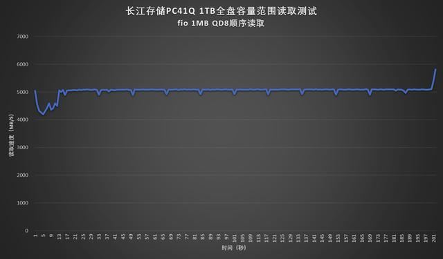 2488次重启的惊人实力! 长江存储PC41Q 1TB固态硬盘评测