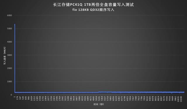 2488次重启的惊人实力! 长江存储PC41Q 1TB固态硬盘评测