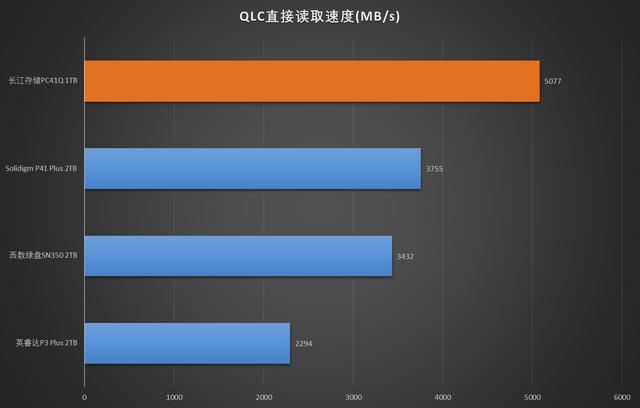 2488次重启的惊人实力! 长江存储PC41Q 1TB固态硬盘评测