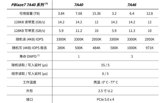 全国产新高度! 忆恒创源PBlaze7 7A40 PCIe 5.0 SSD企业级硬盘评测