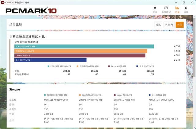 236层 3DTLC闪存! 江波龙FORESEE XP2300 4TB PCIe4.0 SSD评测