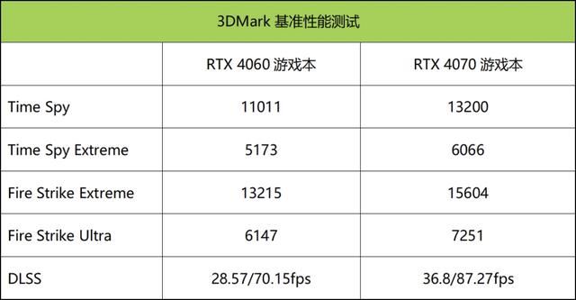 笔记本电脑显卡4060和4070差距大吗? 游戏本4070与4060对比测评