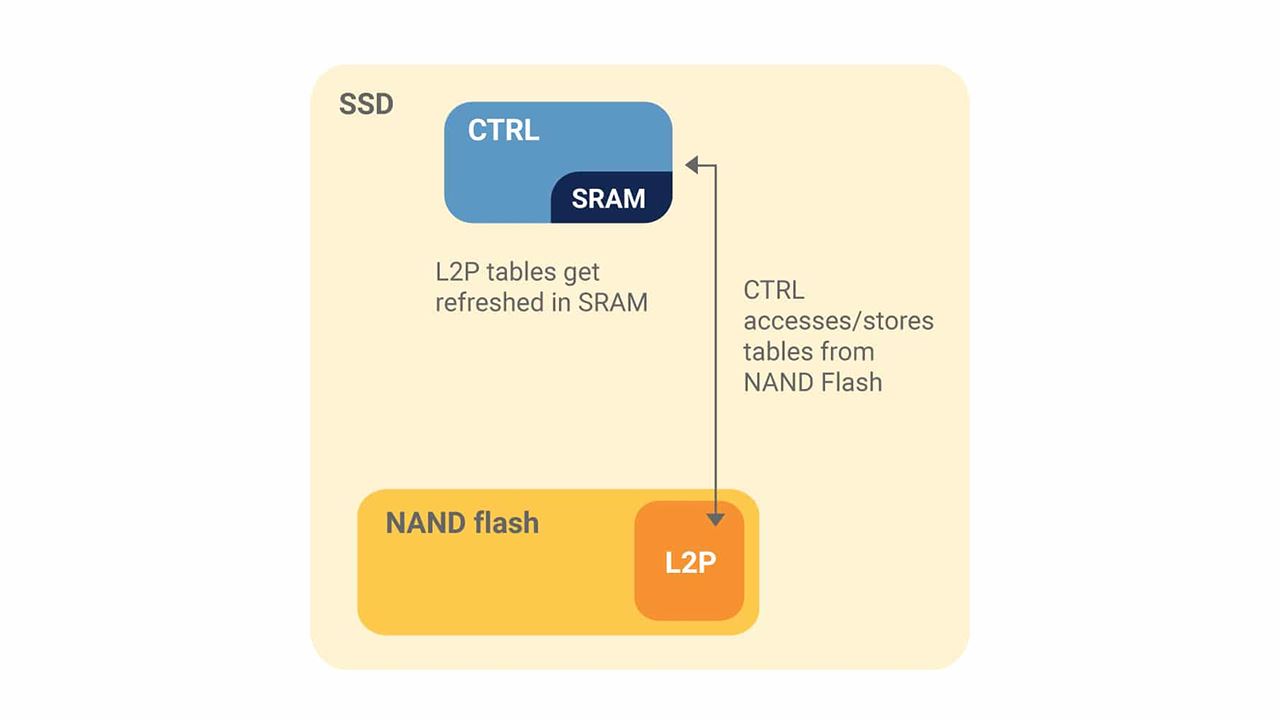 固态硬盘里的HMB主机内存缓冲区是什么? NAND Flash介绍