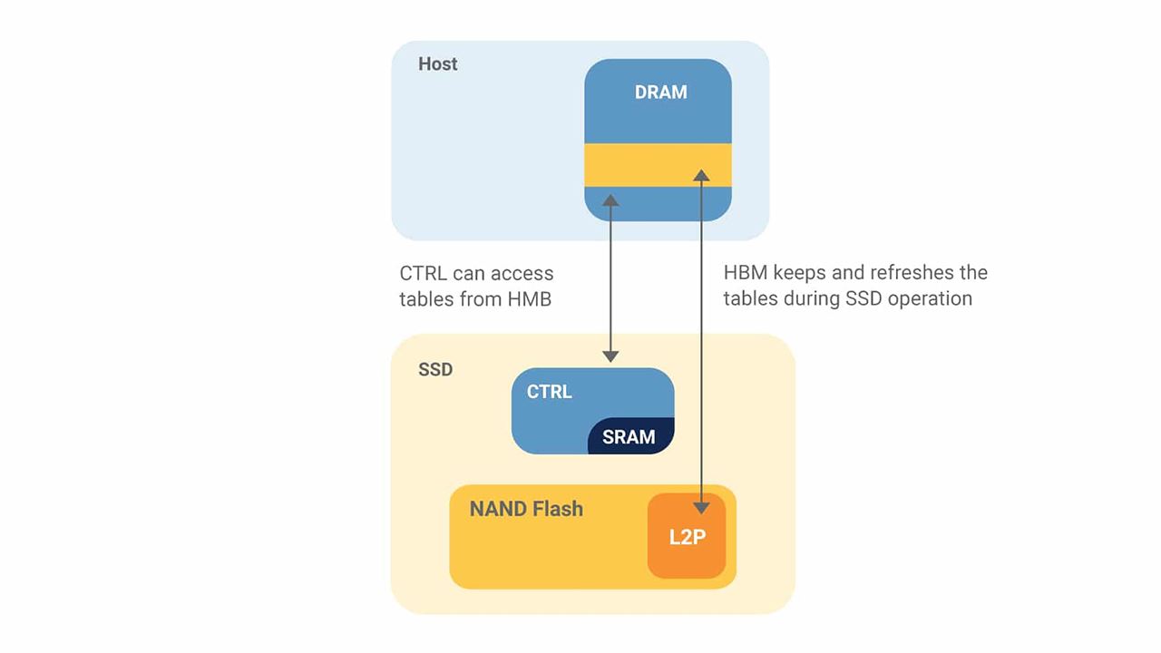 固态硬盘里的HMB主机内存缓冲区是什么? NAND Flash介绍