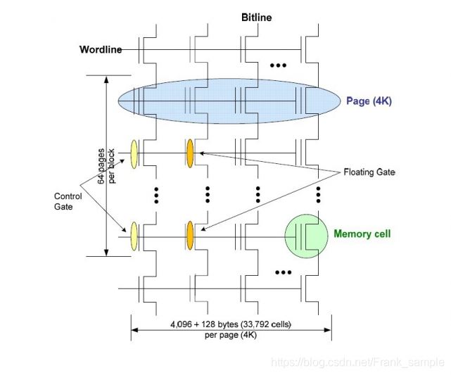 什么是NAND Flash? NAND Flash现代存储技术的基础知识