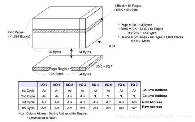 什么是NAND Flash? NAND Flash现代存储技术的基础知识