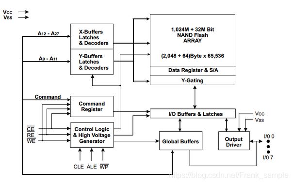 什么是NAND Flash? NAND Flash现代存储技术的基础知识