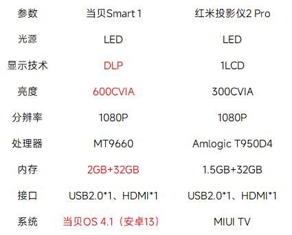 当贝Smart 1和红米投影仪2 Pro怎么选? 双十一千元投影仪对比测评