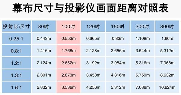 千元投影仪家用哪款性价比高? 当贝Smart 1/哈趣H2/小明Q3 Pro测评