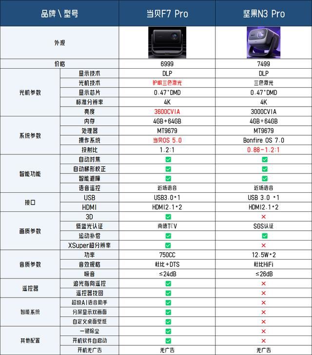 坚果N3 Pro和当贝F7 Pro有什么区别? 中高端投影仪测评与推荐