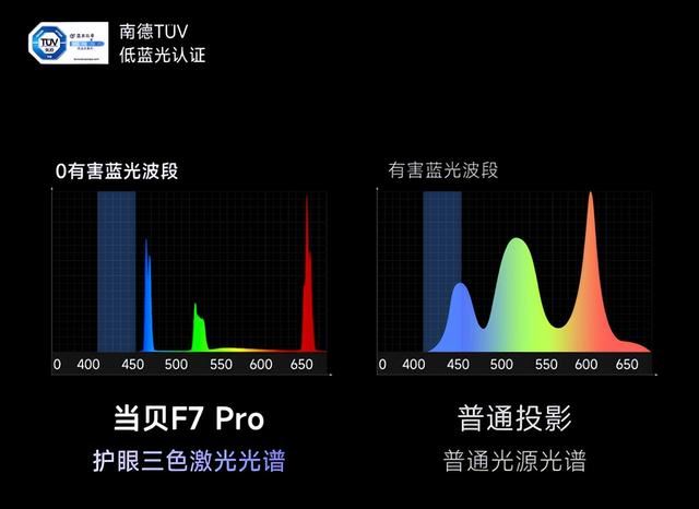 坚果N3 Pro和当贝F7 Pro有什么区别? 中高端投影仪测评与推荐