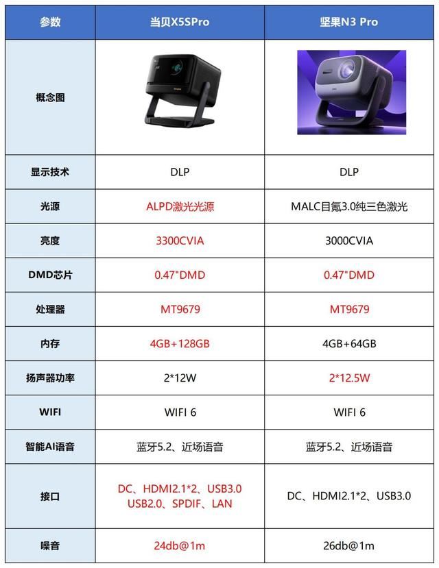 坚果N3 Pro和当贝X5SPro哪个好? 坚果和当贝投影仪对比推荐