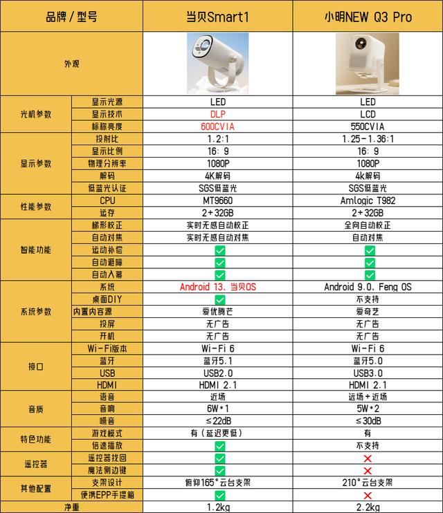 小明Q3 Pro和当贝Smart1怎么选? 千元投影仪性能大比拼