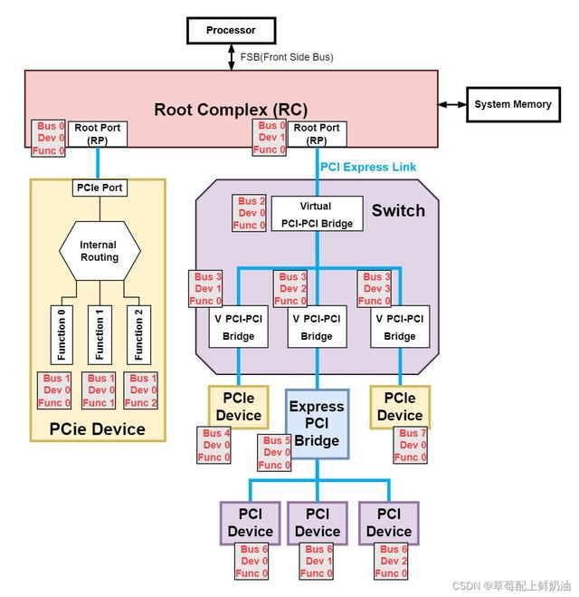 什么是PCIe技术? PCI-Expres的作用和优势