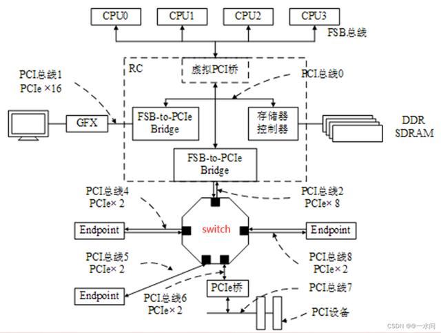 什么是PCIe技术? PCI-Expres的作用和优势