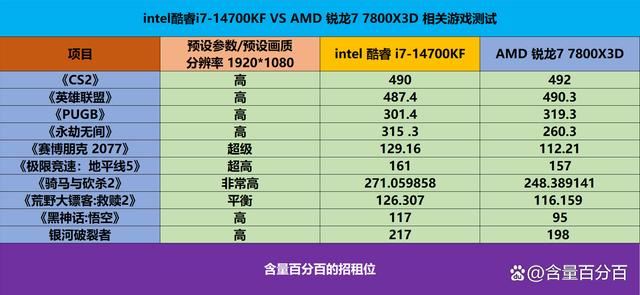 锐龙7 14700KF和酷睿i7-7800X3D处理器到底谁更值得入手?