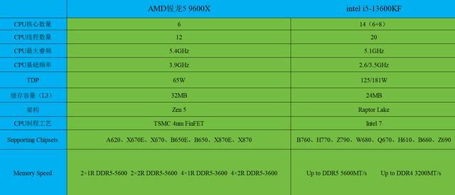 intel i5-13600KF和AMD锐龙5 9600X两款CPU哪款更好?