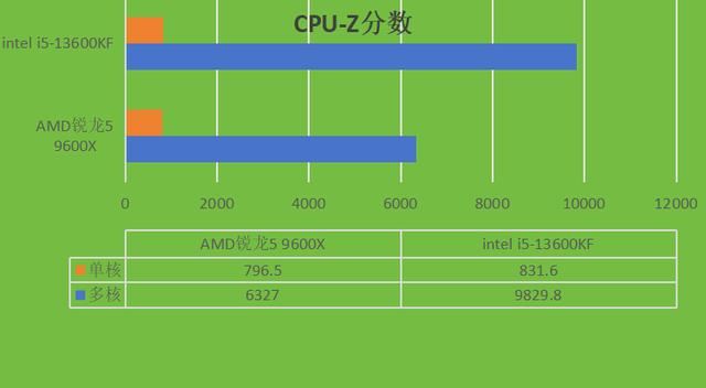 intel i5-13600KF和AMD锐龙5 9600X两款CPU哪款更好?