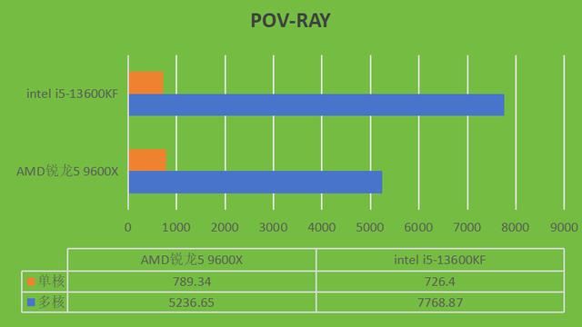 intel i5-13600KF和AMD锐龙5 9600X两款CPU哪款更好?