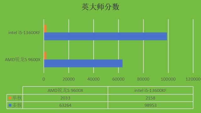 intel i5-13600KF和AMD锐龙5 9600X两款CPU哪款更好?