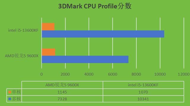 intel i5-13600KF和AMD锐龙5 9600X两款CPU哪款更好?