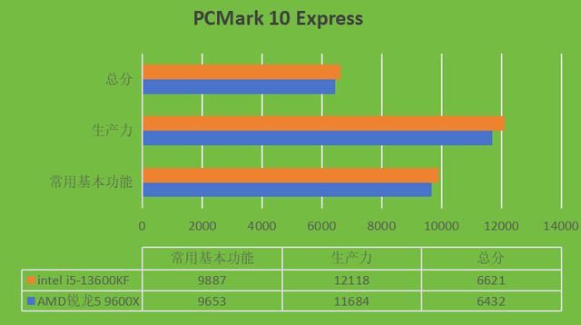 intel i5-13600KF和AMD锐龙5 9600X两款CPU哪款更好?