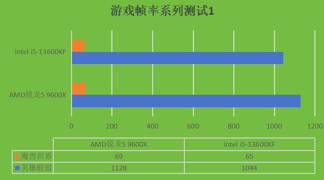 intel i5-13600KF和AMD锐龙5 9600X两款CPU哪款更好?