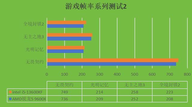 intel i5-13600KF和AMD锐龙5 9600X两款CPU哪款更好?