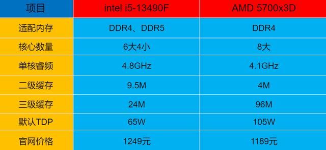 千元价位24年处理器对决! intel i5-13490F和AMD 5700x3D哪个更合适？