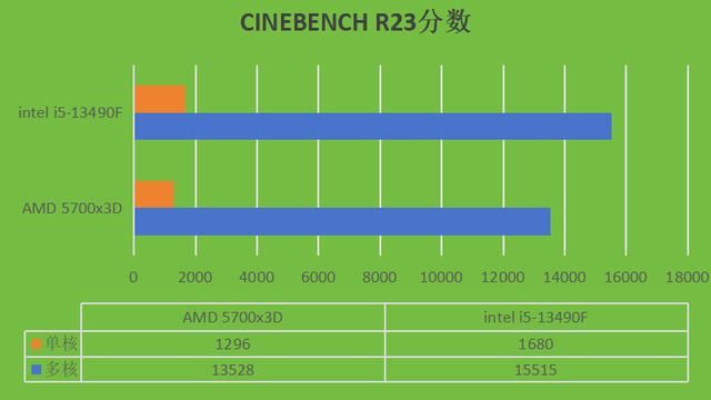 千元价位24年处理器对决! intel i5-13490F和AMD 5700x3D哪个更合适？