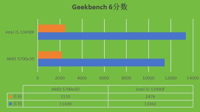 千元价位24年处理器对决! intel i5-13490F和AMD 5700x3D哪个更合适？