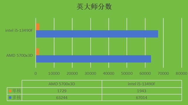 千元价位24年处理器对决! intel i5-13490F和AMD 5700x3D哪个更合适？