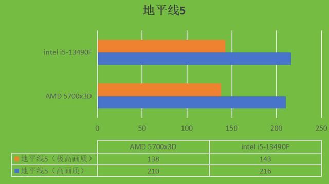 千元价位24年处理器对决! intel i5-13490F和AMD 5700x3D哪个更合适？