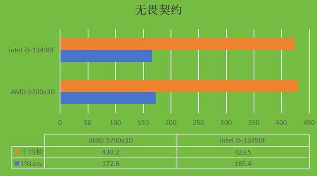 千元价位24年处理器对决! intel i5-13490F和AMD 5700x3D哪个更合适？