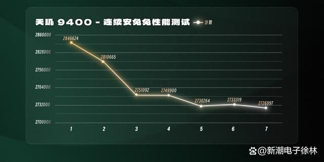 性能功耗两手抓! 联发科天玑9400首发性能测评