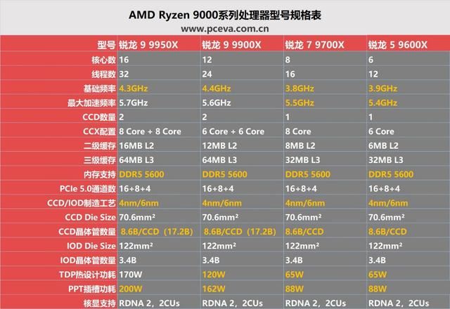 消费级处理器中的生产力王者 锐龙9 9950X/9900X处理器评测