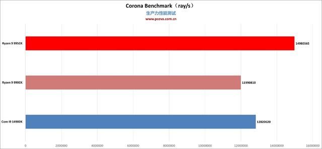 消费级处理器中的生产力王者 锐龙9 9950X/9900X处理器评测