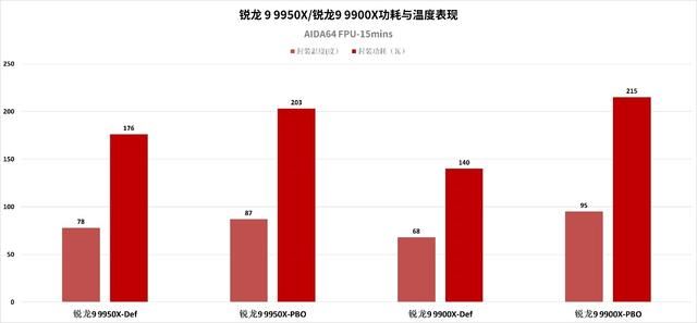 消费级处理器中的生产力王者 锐龙9 9950X/9900X处理器评测