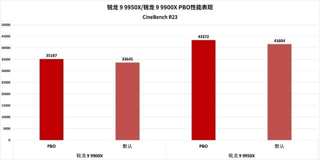 消费级处理器中的生产力王者 锐龙9 9950X/9900X处理器评测