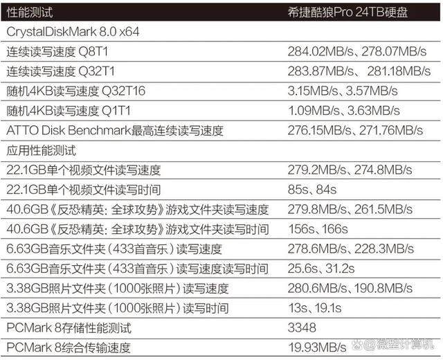 超大容量重塑NAS使用体验 希捷酷狼Pro 24TB机械硬盘测评