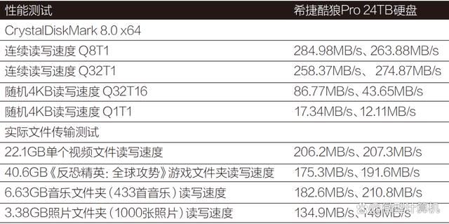 超大容量重塑NAS使用体验 希捷酷狼Pro 24TB机械硬盘测评