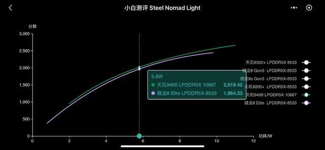 凭实力成王! 天玑9400夺得GPU性能+能效双冠