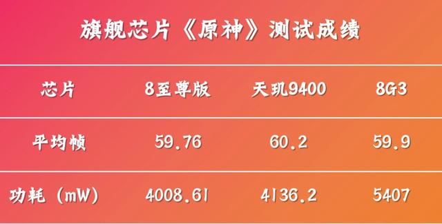 凭实力成王! 天玑9400夺得GPU性能+能效双冠