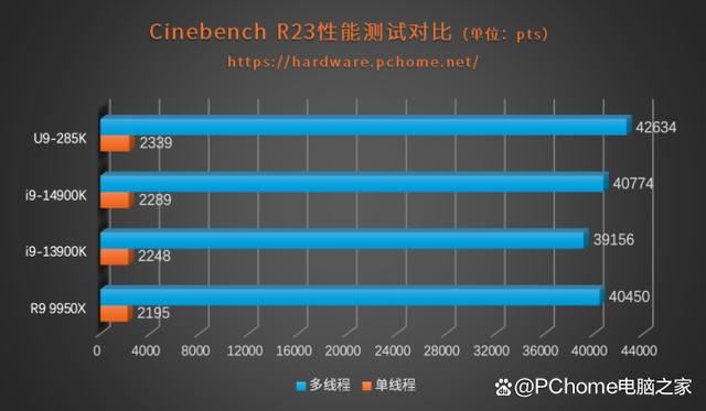 功耗暴降40%!游戏党有福了! 酷睿Ultra 9 285K处理器首发评测